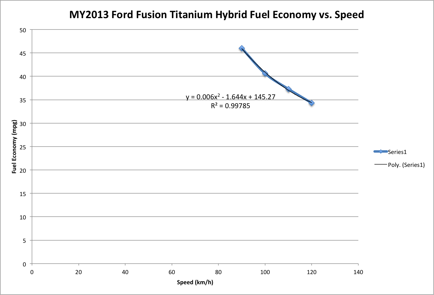 MY2013 Ford Fusion Titanium Hybrid Fuel Economy vs. Speed
