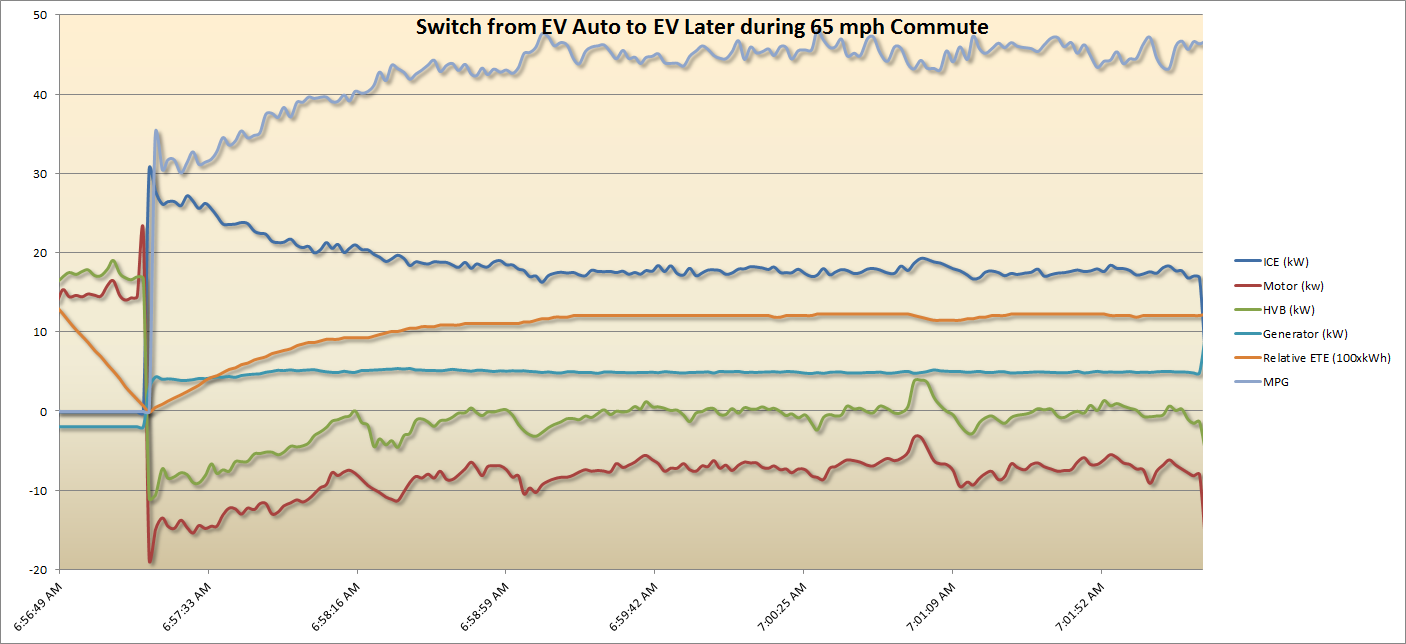 Switch from EV Auto To EV Later during Commute at 65 mph