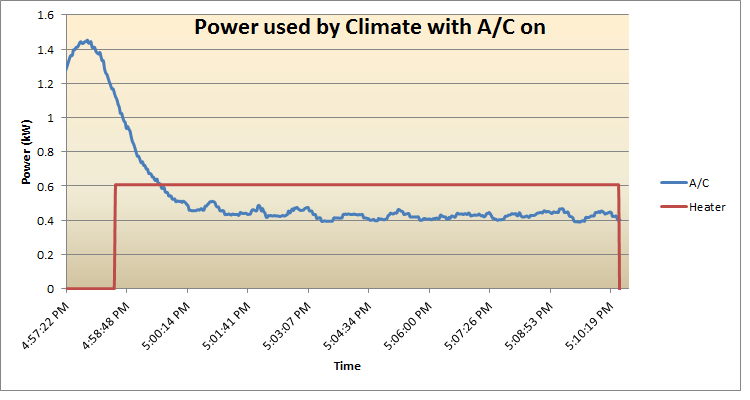 Power used by Climate when A/C is on