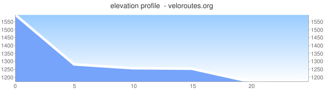 elevation graph for my commute