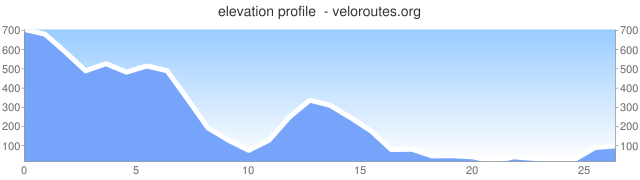 Elevation profile - Commute to work